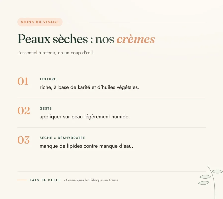 Infographie : Peaux sèches : nos crèmes — Fais Ta Belle, cosmétiques bio fabriqués en France