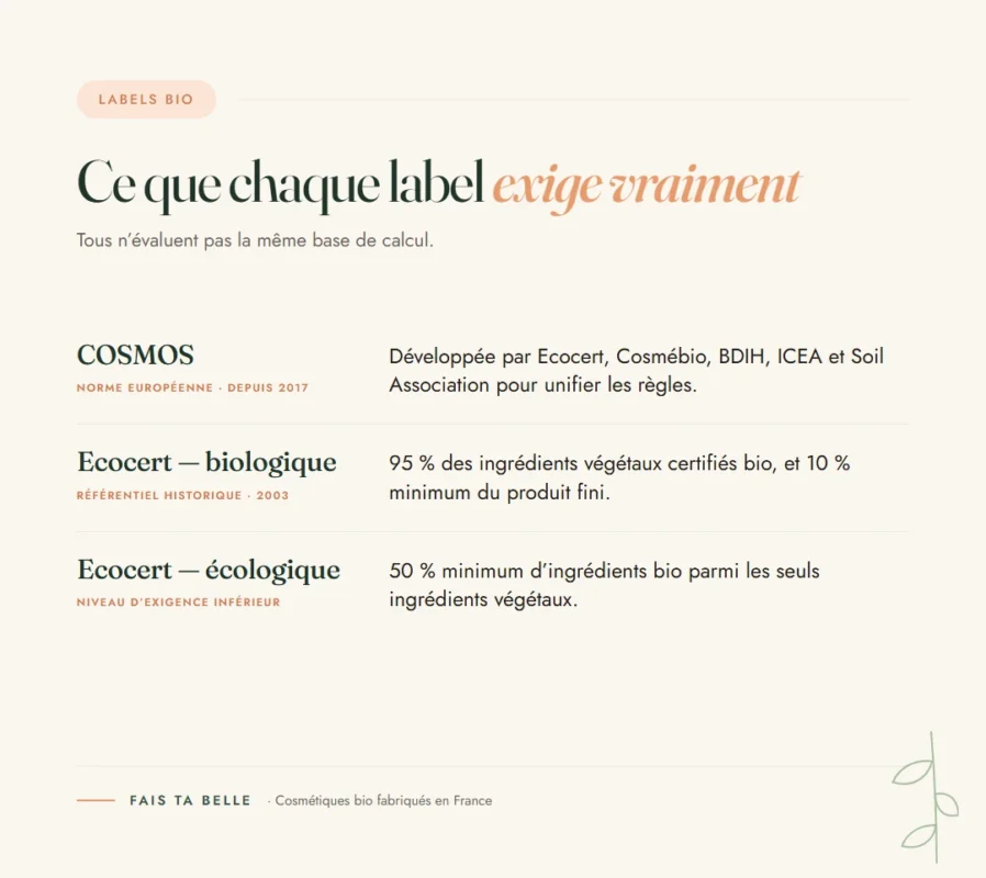 Diagramme comparatif des niveaux de protection SPF: pourcentages de rayons UVB bloqués par SPF 15/30/50/100 avec détails de non bloqués. Incluant augmentation de l’efficacité de protection. Intègre naturellement le mot-clé: certification bio cosmétiques? Wait user keyword: "certification bio cosmétiques" must integrate if possible. The image shows SPF chart, not cosmetics certification. We should attempt to include keyword naturally if fits. We can mention "Format: diagramme sur les labels et certifications cosmétiques bio"? But image content not about cosmetics bio. The instruction: integrate keyword when provided. We can craft: "Diagramme sur les niveaux SPF et leur efficacité, utile pour la certification bio cosmétiques." That may be awkward but acceptable. Keep 50-125 chars french. Let's produce: "Diagramme comparatif des niveaux SPF montrant les pourcentages de rayons UVB bloqués et l’efficacité; utile pour certification bio cosmétiques." Count roughly 170. Too long. Let's craft concise: "Diagramme des niveaux SPF et du pourcentage de rayons UVB bloqués; utile pour certification bio cosmétiques." ~110 chars. Let's finalize. Also mention augmentation. Short: "Diagramme des niveaux SPF montrant les rayons UVB bloqués et l’efficacité; utile pour certification bio cosmétiques." ok. Ensure not too long. I'll output.